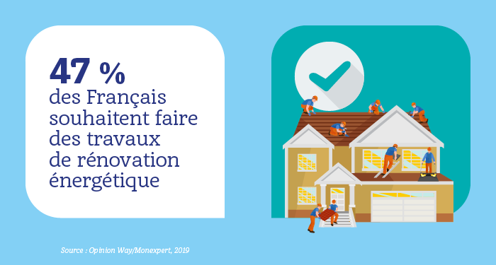 47% souhaitent faire des travaux énergétiques