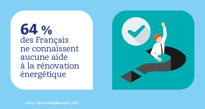 Les Français ne connaissent pas les aides à la rénovation énergétique