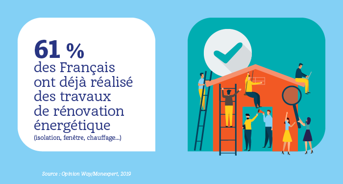 61% des Français ont déjà réalisé des travaux de rénovation énergétique