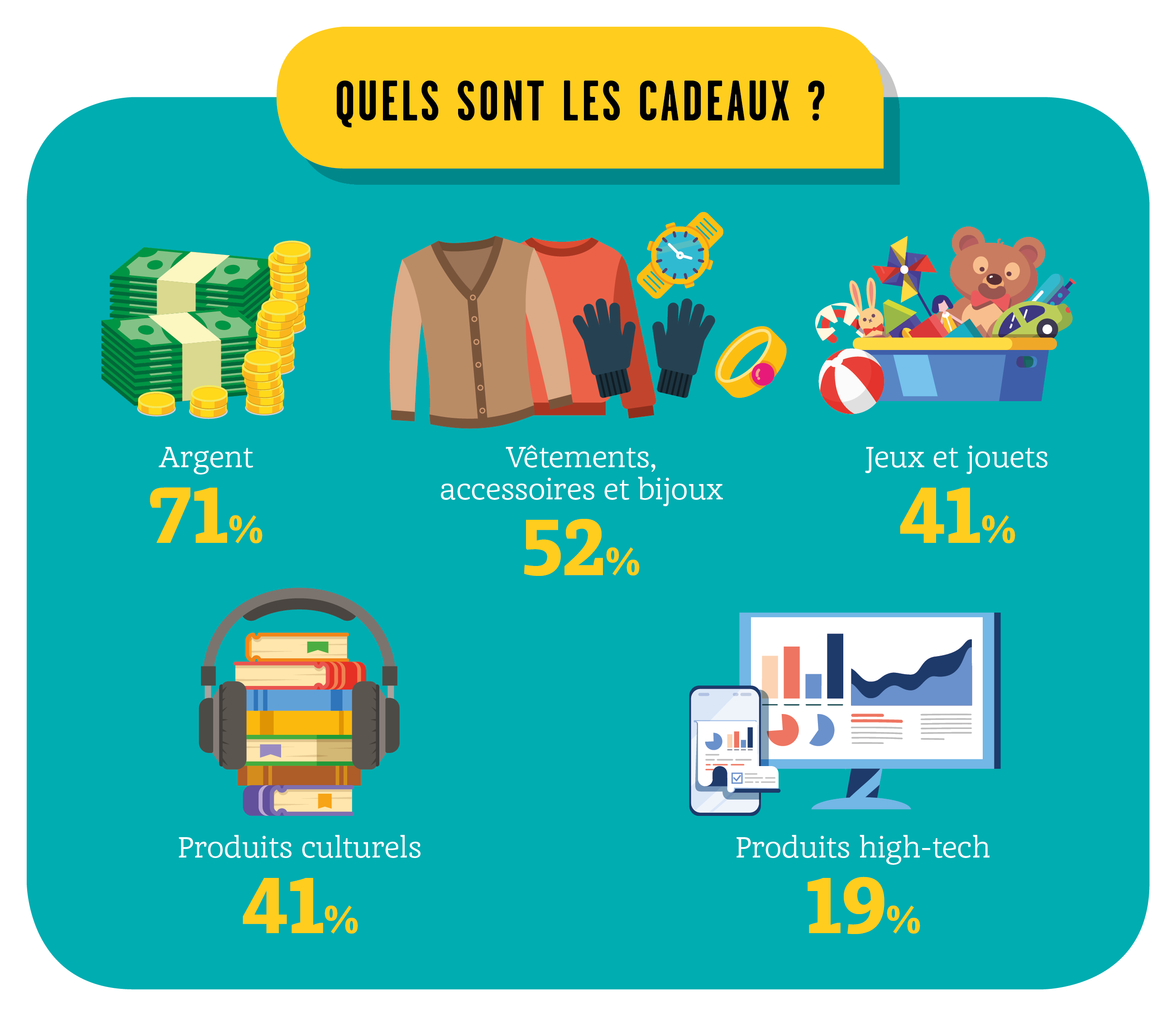 Infographie cadeaux de Noël