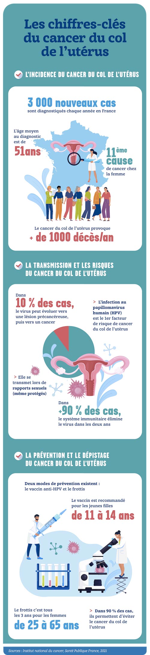 Les chiffres-clés du cancer du col de l'utérus