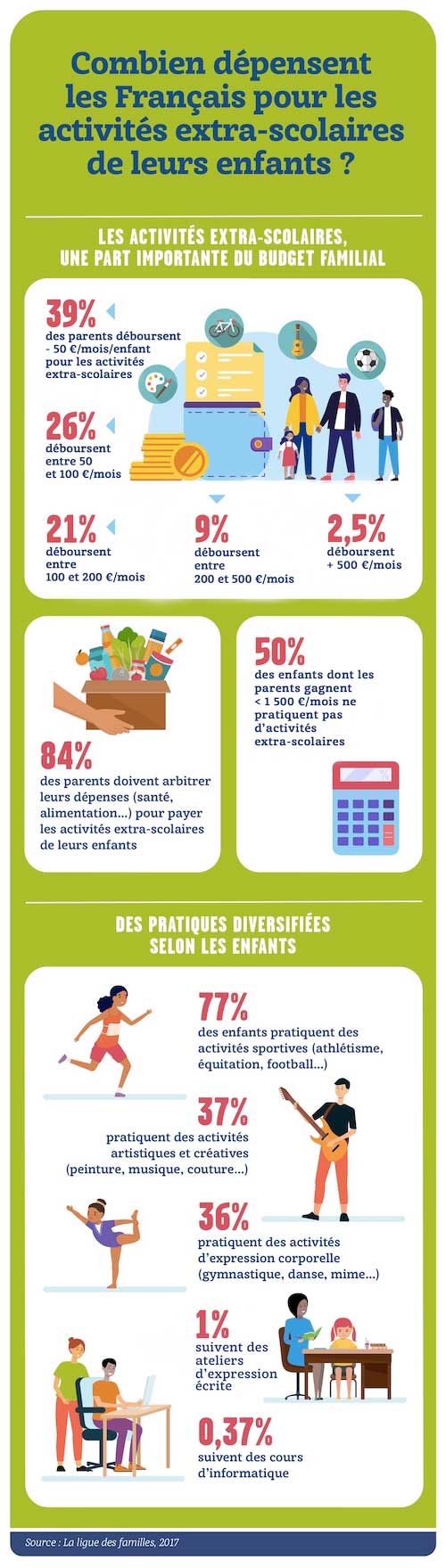 Combien dépensent les Français pour les activités extra-scolaire de leur enfant ?