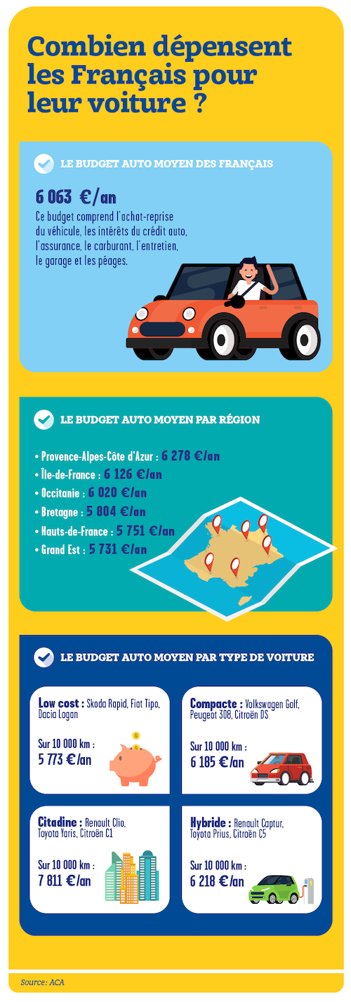 Combien dépensent les Français pour leur voiture ?