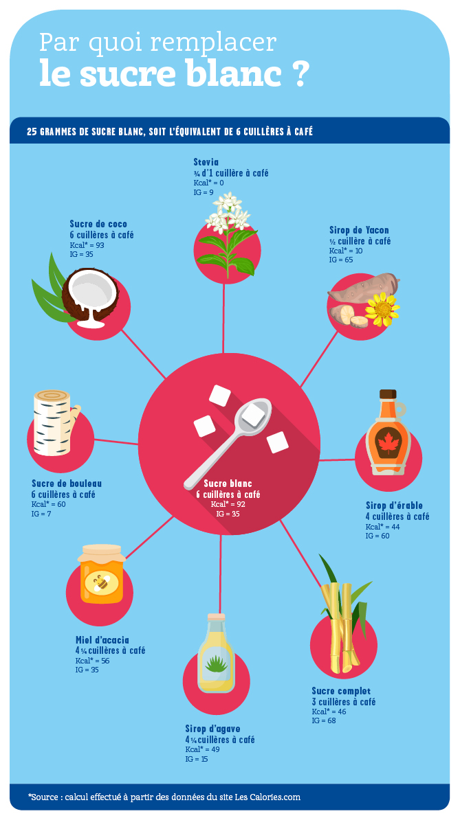 Sucre blanc : quelles alternatives pour les gourmands ? - Vous! par Macif